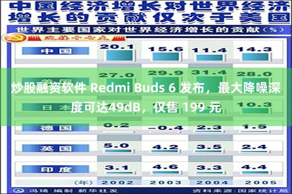 炒股融资软件 Redmi Buds 6 发布，最大降噪深度可达49dB，仅售 199 元